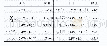 表5 基准参数赋值表：绿电消纳责任权重下火电厂商市场行为的演化博弈