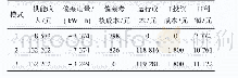 表5 实际负荷情形1下模式1、2、3收益