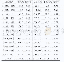 表1 系统等效负荷预测偏差离散化
