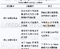 表4 综合能源系统规划模型求解策略