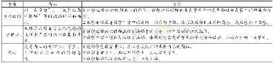 《表3 地理教师的教师情感素养的表现》