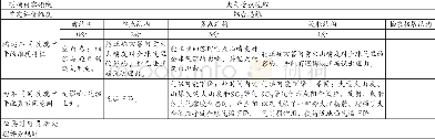 《表4 问题2评分标准：SOLO试题命制研究——以地理综合题为例》