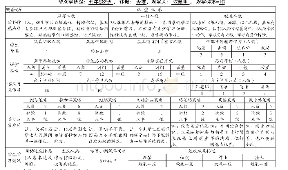 《表2 学困生课堂学习行为观察量表》