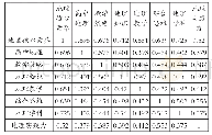 《表4 地理核心素养高频关键词相似矩阵 (8*8)》