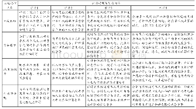 《表2 核心素养视域下“地理教学目标”的“行为动词”和“行为内容”的学业质量层级对应关系》