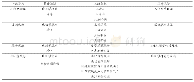 《表1 地理学科核心素养评价指标要素的构建》