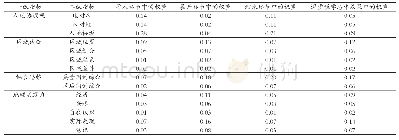 表4 课堂教学实践中地理学科核心素养二级指标权重