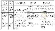 《表2 三种季风气候类型概念的辨析》