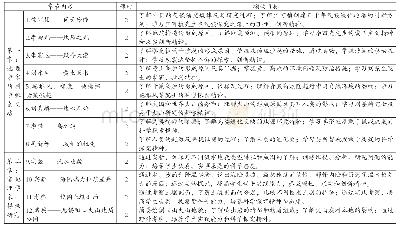 《表1 课程内容：《地理学家的科学探索之路》校本课程开发与实践研究》