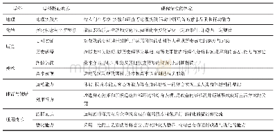 表7 各学科学科能力表：基于普通高中课程标准的学科核心素养初探