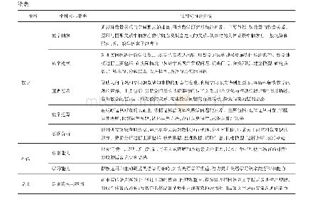 表7 各学科学科能力表：基于普通高中课程标准的学科核心素养初探