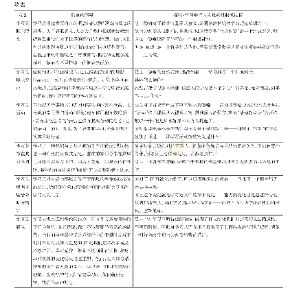 表1 关于“学习”的观念、阐述与探讨表