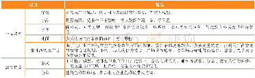 《表1 传统电厂景观特点》