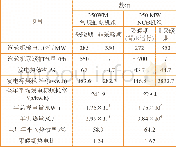 《表3 最大供热能力工况二种机型热经济指标》