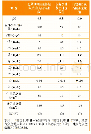 《表3 废水排放限值：国外电厂环保设计中需关注的问题》