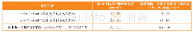 《表3 不同运行工况下, 脱硫塔出口 (NH4) 2SO4颗粒物浓度范围》