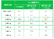 《表6 各工况不同海拔高度空气间隙值》