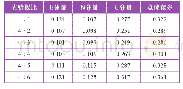 表1 GPS/BDS组合伪距差分定位RMS统计单位:m