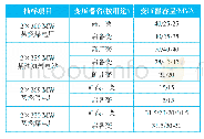 表1 抽样电厂统计高厂变、备变情况统计表