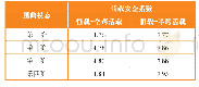 《表4 屈曲分析结果：张弦立体拱架在某大跨度煤棚的设计简述》