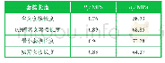 《表3 应力计算结果1：多棱锥型钢管杆套接连接分析和探讨》