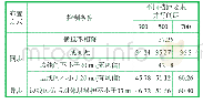 《表4 常规塔-常规塔并行间距单位：m》