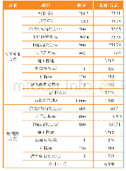 《表1 固定式泵房取水各施工方案工程量及造价表》