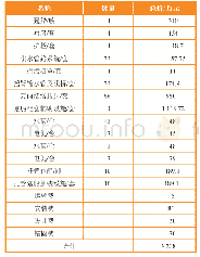 《表5 多级趸船取水方案造价表》