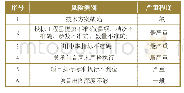 表1 海外EPC电气设计质量管理风险识别评价表