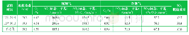 表6#1机组脱硫系统进、出口SO3质量浓度及脱除率试验结果