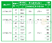 《表1 普通地线融冰电流一览表》