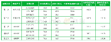 表4 地线及OPGW融冰方案技术指标一览表