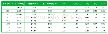 表2 不同电压等级的中空防护大板等效截面惯性矩