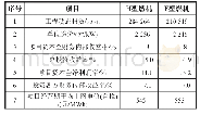 表6 H型燃机与F型燃机联合循环机组资本金内部收益率8%时财务分析指标一览表