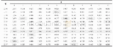 表4 多年各月法向直接辐射综合差异指数