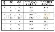 表6 500 kV线路直线塔不同覆冰厚度时的导线断线张力