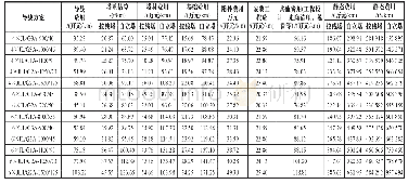 表2 不同导线方案的初投资计算结果(中国方法)