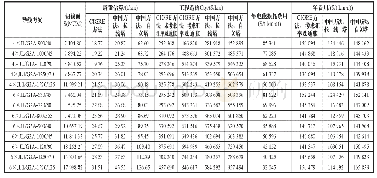 表3 不同方案的年费用计算结果