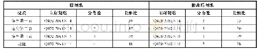 表4 主材长细比修改表：某±500 kV直流双肢组合角钢铁塔的试验及设计研究