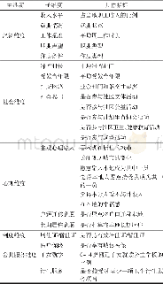 《表3 社会融入指标体系表Tab.3 Indices of integration》