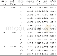 《表3 农户行为对乡村生产空间系统运行影响的指标权重Tab.3 Index weights of the impacts of farming household behavior on the op