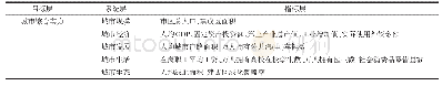 《表1 城市综合实力评价指标体系Tab.1 Evaluation index system of urban comprehensive strength》