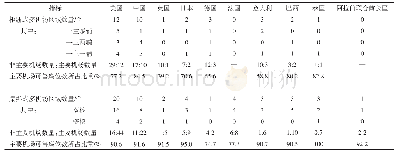 《表2 可售座位数量排名前10的国家多机场区域发展模式一览表Tab.2 Multi-airport regions (MARs) &#039;development models of top 10