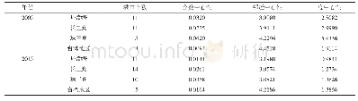 《表3 区域港口节点加权中心性均值比较Tab.3 Comparison of the weighted average centrality values of regional port nodes