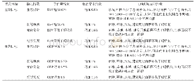 表3 2种优化目标下4种模拟情景及其约束条件设置Tab.3 The four simulation scenarios and their constraints under the two maximization goals