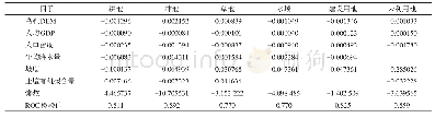 表4 Logistic回归分析及ROC检验结果Tab.4 Results of logistic regression and receiver operating characteristic (ROC) test