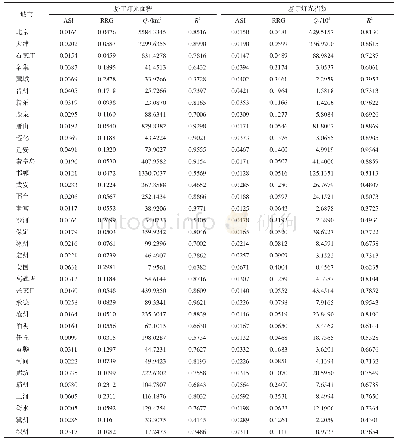 表4 1992—2013年京津冀主要城市夜间灯光面积和灯光指数的多标度异速分析结果Tab.4 Multi-scaling allometric (MSA) analysis results of urban nighttime light