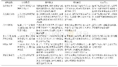 表1 城镇化与生态环境耦合动态模拟模型的对比Tab.1 Comparison of dynamic simulation models of urbanization and ecological environment coupling