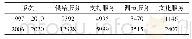 表6 1997—2010版和2006—2020版全国土地利用总规中4类生态系统服务相关关键词的词频变化Tab.6 Word frequency changes in the key words related to four types o