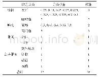 表1 设施分类及权重Tab.1 Classification of facilities and weights